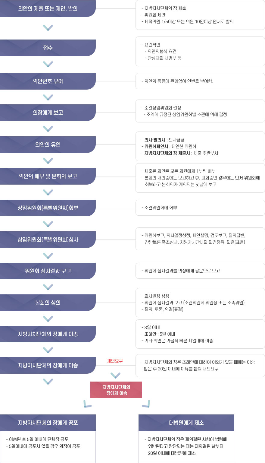 
의안의 제출 또는 제안, 발의 : 지방자치단체의 장 제출
위원회 제안
제적의원 1/5이상 또는 의원 10인이상 연서로 발의 
접수 : 요건확인
- 의안의형식 요건
- 찬성자의 서명부 등
의안번호 부여 : 의안의 종류에 관계없이 연번을 부여함
의장에게 보고 : 소관상임위원회 결정
- 조례에 규정된 상임위원회별 소관에 의해 결정
의안의 유인 : 의사 발의시: 의사담당
위원회제안시: 제안한 위원회
지방자치단체의 장 제출시: 제출 주관부서
의안의 배부 및 본회의 보고 : 제출된 의안은 모든 의원에게 1부씩 배부 본회의 개의중에는 보고하고 휴, 폐회중인 경우에는 먼저 위원회에 회부하고 본회의가 개의되는 첫날에 보고
상임위원회(특별위원회)회부 : 소관위원회에 회부
상임위원회(특별위원회) 심사 : 위원회보고, 의사일정상정, 제안설명, 검토보고, 질의답변, 찬반토론 축조심사, 지방자치단체의 의견청취, 의결(표결)
위원회 심사결과 보고 : 위원회 심사결과를 의장에게 공문으로 보고
본회의 심의 : 의사일정 상정
위원회 심사결과 보고 (소관위원회 위원장 또는 소속위원) 
질의, 토론, 의결(표결)

지방자치단체의 장에게 이송 : 예산안 : 3일 이내
조례안 : 5일 이내
기타 의안은 가급적 빠른 시일내에 이송
지방자치단체의 장 공포 
  재의요구  
  지방자치단체의 장은 조례안에 대하여 이의가 있을 때에는 이송 받은 후 20일 이내에 이유를 붙여 재의요구 

지방자치단체의 장에게 이송

지방자치단체의 장에게 공포 
이송된 후 5일 이내에 단체장 공포
5일이내에 공포치 않을 경우 의장이 공포

대법원에 제소
지방자치단체의 장은 재의결된 사항이 법령에 위반된다고 판단되는 때는 재의결된 날부터 20일 이내에 대법원에 제소

