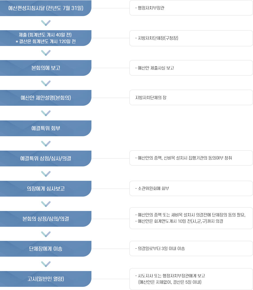 
예산편성지침시달 (전년도 7월 31일) - 행정자치부장관
제출 (회계년도 개시 40일 전) * 결산은 회계년도 개시 120일 전 - 지방자치단체장 (구청장)
본회의에 보고- 예산안 제출사실 보고
예산안 제안설명 (본회의) - 지방자치단체의 장 
예결특위 회부
예결특위 상정/심사/의결 - 예산안의 증액, 신비목 설치시 집행기관의 동의여부 청취
의장에게 심사보고 - 소관위원회의에 회부
본회의 상정/심의/의결 - 예산안의 증액 또는 새비목 설치시 의결전에 단체장의 동의 필요, 
예산안은 회계연도개시 10일 전(시,군,구)까지 의결
단체장에게 이송 - 의결일로부터 3일 이내 이송
고시(일반인 열람) - 시도지사 또는 행정자치부장관에게 보고 
(예산안은 지체없이, 결산은 5일 이내)
