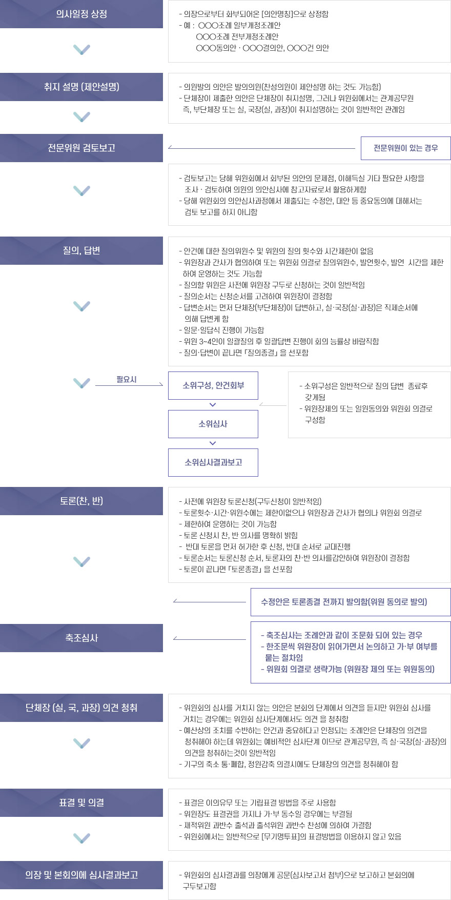의사일정 상정 : - 의장으로부터 화부되어온 [의안명칭]으로 상정함
- 예 :  ○○○조례 일부개정조례안 
         ○○○조례 전부개정조례안 
         ○○○동의안 &middot; ○○○결의안, ○○○건 의안

취지 설명 (제안설명)  : - 의원발의 의안은 발의의원(찬성의원이 제안설명 하는 것도 가능함)
- 단체장이 제출한 의안은 단체장이 취지설명, 그러나 위원회에서는 관계공무원 
  즉, 부단체장 또는 실, 국장(실, 과장)이 취지설명하는 것이 일반적인 관례임
전문위원 검토보고 - 전문위원이 있는 경우 : - 검토보고는 당해 위원회에서 회부된 의안의 문제점, 이해득실 기타 필요한 사항을
   조사 &middot; 검토하여 의원의 의안심사에 참고자료로서 활용하게함
- 당해 위원회의 의안심사과정에서 제출되는 수정안, 대안 등 중요동의에 대해서는
  검토 보고를 하지 아니함
질의, 답변 - 안건에 대한 질의위원수 및 위원의 질의 횟수와 시간제한이 없음 
- 위원장과 간사가 협의하여 또는 위원회 의결로 질의위원수, 발언횟수, 발언  시간을 제한 하여 운영하는 것도 가능함
- 질의할 위원은 사전에 위원장 구두로 신청하는 것이 일반적임
- 질의순서는 신청순서를 고려하여 위원장이 결정함
- 답변순서는 먼저 단체장(부단체장)이 답변하고, 실&middot;국장(실&middot;과장)은 직제순서에
   의해 답변케 함
- 일문&middot;일답식 진행이 가능함
- 위원 3~4인이 일괄질의 후 일괄답변 진행이 회의 능률상 바람직함
- 질의&middot;답변이 끝나면 「질의종결」 을 선포함

필요시 
소위구성, 안건회부 : - 소위구성은 일반적으로 질의 답변  종료후 갖게됨  - 위원장제의 또는 일원동의와 위원회 의결로 구성함
소위심사
소위심사결과보고

토론(찬, 반) - 사전에 위원장 토론신청(구두신청이 일반적임)
- 토론횟수&middot;시간&middot;위원수에는 제한이없으나 위원장과 간사가 협의나 위원회 의결로 - 제한하여 운영하는 것이 가능함
- 토론 신청시 찬, 반 의사를 명확히 밝힘
-  반대 토론을 먼저 허가한 후 신청, 반대 순서로 교대진행
- 토론순서는 토론신청 순서, 토론자의 찬&middot;반 의사를감안하여 위원장이 결정함
- 토론이 끝나면 「토론종결」 을 선포함

축조심사 : 축조심사는 조례안과 같이 조문화 되어 있는 경우 
한조문씩 위원장이 읽어가면서 논의하고 가&middot;부 여부를 뭍는 절차임 
위원회 의결로 생략가능 (위원장 제의 또는 위원동의
단체장 (실, 국, 과장) 의견 청취 : - 위원회의 심사를 거치지 않는 의안은 본회의 단계에서 의견을 듣지만 위원회
  심사를 거치는 경우에는 위원회 심사단계에서도 의견 을 청취함
- 예산상의 조치를 수반하는 안건과 중요하다고 인정되는 조례안은 단체장의 의견을
  청취해야 하는데 위원회는 예비적인 심사단계 이므로 관계공무원, 즉 실&middot;국장
 (실&middot;과장)의 의견을 청취하는것이 일반적임
- 기구의 축소 통&middot;폐합, 정원감축 의결시에도 단체장의 의견을 청취해야 함
표결 및 의결 : - 표결은 이의유무 또는 기립표결 방법을 주로 사용함
- 위원장도 표결권을 가지나 가&middot;부 동수일 경우에는 부결됨
- 재적위원 과반수 출석과 출석위원 과반수 찬성에 의하여 가결함
- 위원회에서는 일반적으로 [무기명투표]의 표결방법을 이용하지 않고 있음
의장 및 본회의에 심사결과보고 : - 위원회의 심사결과를 의장에게 공문(심사보고서 첨부)으로 보고하고 본회의에
  구두보고함 
