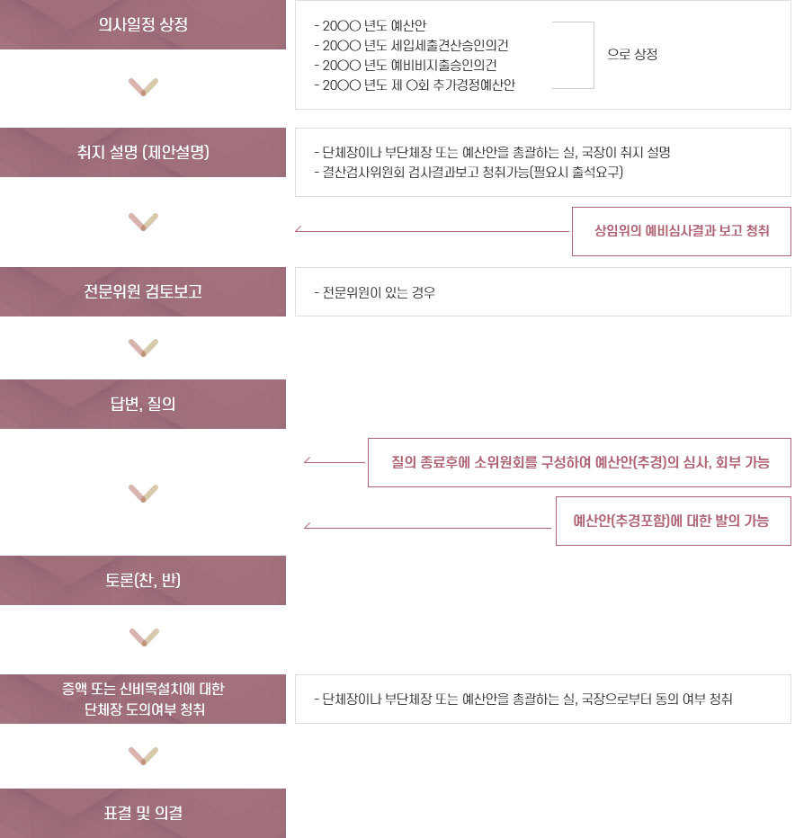 
의사일정 상정 : - 20○○ 년도 예산안
- 20○○ 년도 세입세출견산승인의건
- 20○○ 년도 예비비지출승인의건
- 20○○ 년도 제 ○회 추가경정예산안 으로 상징
취지 설명 (제안설명) : - 단체장이나 부단체장 또는 예산안을 총괄하는 실, 국장이 취지 설명
- 결산검사위원회 검사결과보고 청취가능(필요시 출석요구)
상임위의 예비심사결과 보고 청취 
전문위원 검토보고 : - 전문위원이 있는경우
답변,질의 : 질의 종료후에 소위원회를 구성하여 예산안(추경)의 심사, 회부 가능, 예산안(추경포함)에 대한 발의 가능 
토론 (찬, 반)
증액 또는 신비목설치에 대한
 단체장 도의여부 청취 - 단체장이나 부단체장 또는 예산안을 총괄하는 실, 국장으로부터 동의 여부 청취
표결 및 의결
