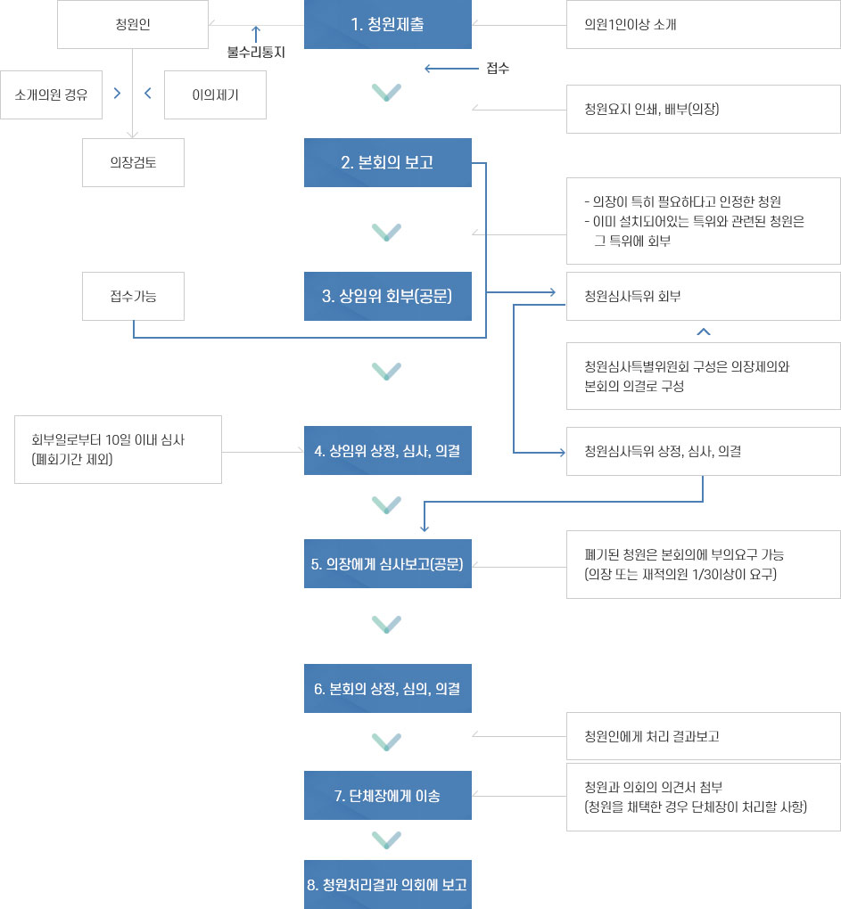
청원인 - 소개의원 경유 , 이의제기 -의장검토- 불수리통지- 1. 청원제출 - 의원1인이상 소개 - 접수- 청원요지 인쇄, 배부(의장)
2. 본회의 보고 - 의장이 특히 필요하다고 인정한 청원 - 이미 설치되어있는 특위와 관련된 청원은 그 특위에 회부
접수가능- 3. 상임위 회부(공문) - 청원심사득위 회부 - 청원심사특별위원회 구성은 의장제의와 본회의 의결로 구성 - 청원심사득위 상정, 심사, 의결
회부일로부터10일 이내 심사(폐회기간 제외) - 4. 상임위 상정, 삼사, 의결
5. 의장에게 심사보고(공문) - 폐기된 청원은 본회의에 부의요구 가능(의장 또는 재적의원 1/3이상이 요구)
6. 본회의 상정, 심의, 의결 - 청원인에게 처리 결과보고
7. 단체장에게 이송 - 청원과 의회의 의견서 첨부(청원을 체택한 경우 단체장이 처리할 사항)
8. 청원처리결과 의회에 보고
