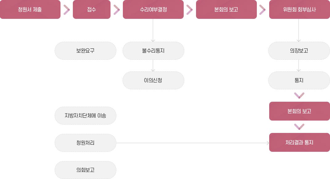 청원서 제출→접수→수리여부결정(보완요구/불수리통지→이의신청)→본회의보고→위원회회부심사(의장보고→통지)→본회의보고→처리결과 통지(지방자치단체에 이송→청원처리→의회보고)